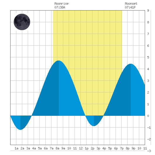 Metompkin Inlet tide chart for Sunday, March 10, 2024