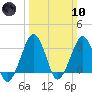 Metompkin Inlet tide chart for Sunday, March 10, 2024