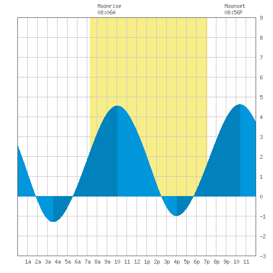 Metompkin Inlet tide chart for Monday, March 11, 2024