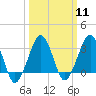 Metompkin Inlet tide chart for Monday, March 11, 2024