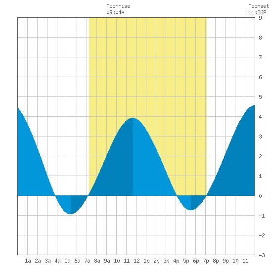 Metompkin Inlet tide chart for Wednesday, March 13, 2024