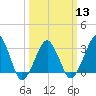Metompkin Inlet tide chart for Wednesday, March 13, 2024