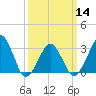 Metompkin Inlet tide chart for Thursday, March 14, 2024