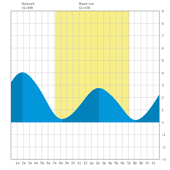 Metompkin Inlet tide chart for Saturday, March 16, 2024