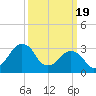 Metompkin Inlet tide chart for Tuesday, March 19, 2024