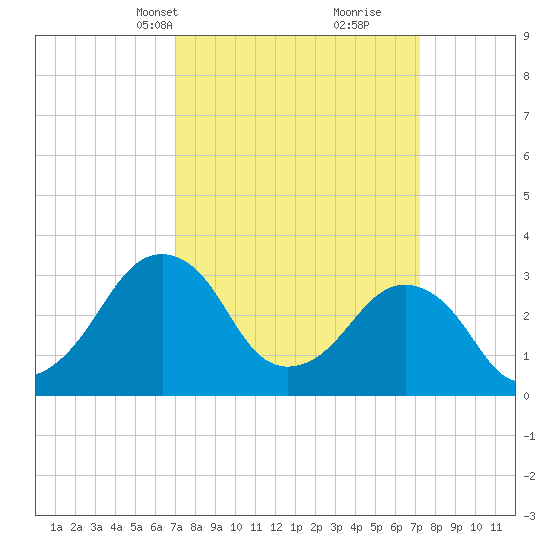 Metompkin Inlet tide chart for Wednesday, March 20, 2024