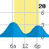 Metompkin Inlet tide chart for Wednesday, March 20, 2024