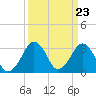 Metompkin Inlet tide chart for Saturday, March 23, 2024