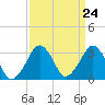 Metompkin Inlet tide chart for Sunday, March 24, 2024
