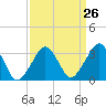 Metompkin Inlet tide chart for Tuesday, March 26, 2024