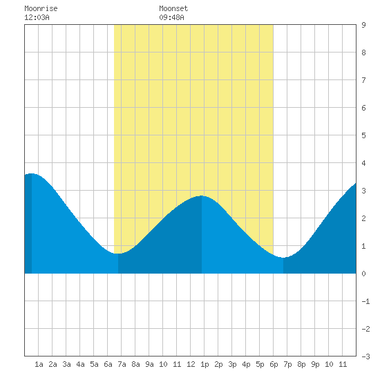 Metompkin Inlet tide chart for Saturday, March 2, 2024