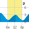Metompkin Inlet tide chart for Saturday, March 2, 2024