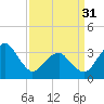 Metompkin Inlet tide chart for Sunday, March 31, 2024