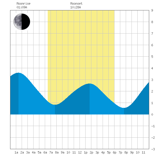 Metompkin Inlet tide chart for Sunday, March 3, 2024