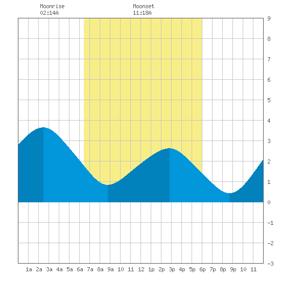 Metompkin Inlet tide chart for Monday, March 4, 2024