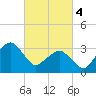 Metompkin Inlet tide chart for Monday, March 4, 2024