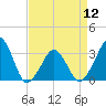 Metompkin Inlet tide chart for Friday, April 12, 2024