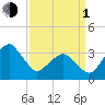 Metompkin Inlet tide chart for Monday, April 1, 2024