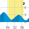 Metompkin Inlet tide chart for Tuesday, April 2, 2024