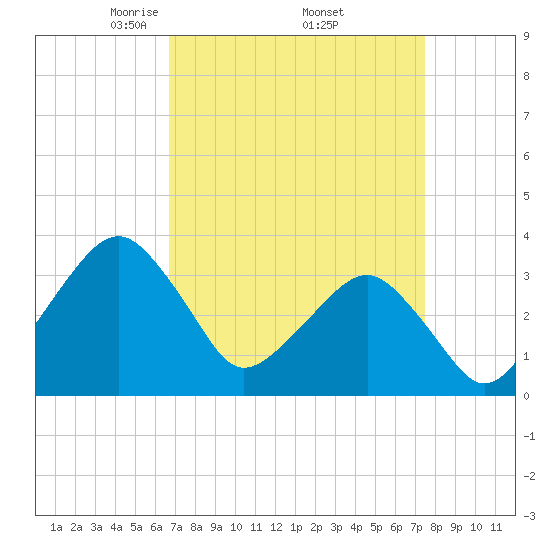 Metompkin Inlet tide chart for Wednesday, April 3, 2024