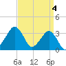 Metompkin Inlet tide chart for Thursday, April 4, 2024