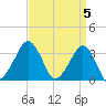 Metompkin Inlet tide chart for Friday, April 5, 2024