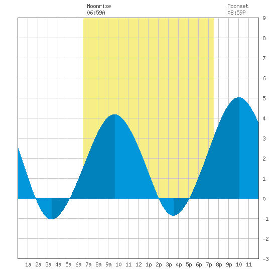 Metompkin Inlet tide chart for Tuesday, April 9, 2024