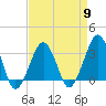 Metompkin Inlet tide chart for Tuesday, April 9, 2024