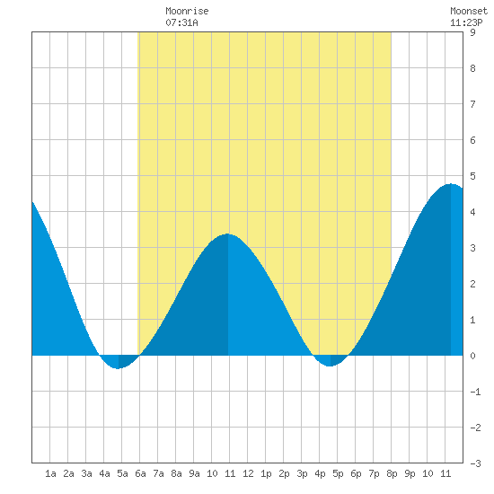 Metompkin Inlet tide chart for Friday, May 10, 2024