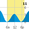Metompkin Inlet tide chart for Saturday, May 11, 2024