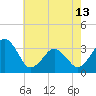 Metompkin Inlet tide chart for Monday, May 13, 2024
