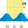 Metompkin Inlet tide chart for Saturday, May 18, 2024