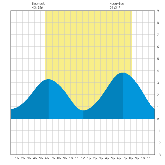 Metompkin Inlet tide chart for Sunday, May 19, 2024