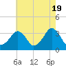 Metompkin Inlet tide chart for Sunday, May 19, 2024
