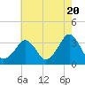 Metompkin Inlet tide chart for Monday, May 20, 2024
