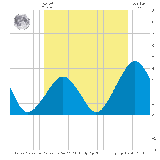 Metompkin Inlet tide chart for Thursday, May 23, 2024