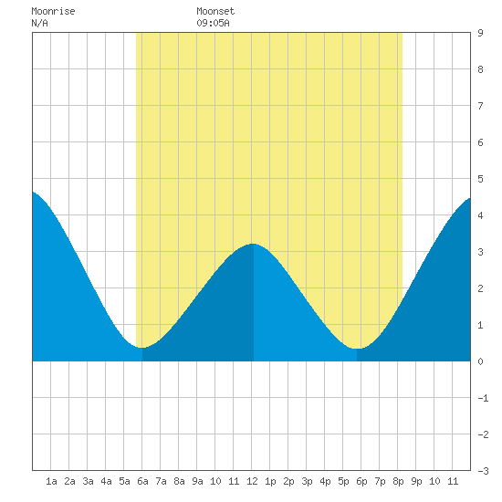 Metompkin Inlet tide chart for Monday, May 27, 2024