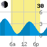 Metompkin Inlet tide chart for Thursday, May 30, 2024