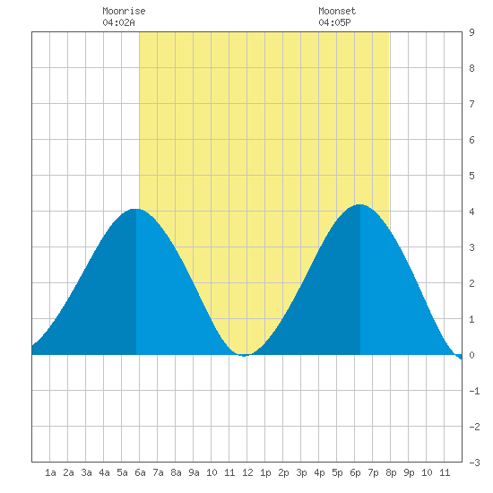 Metompkin Inlet tide chart for Saturday, May 4, 2024