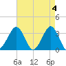 Metompkin Inlet tide chart for Saturday, May 4, 2024