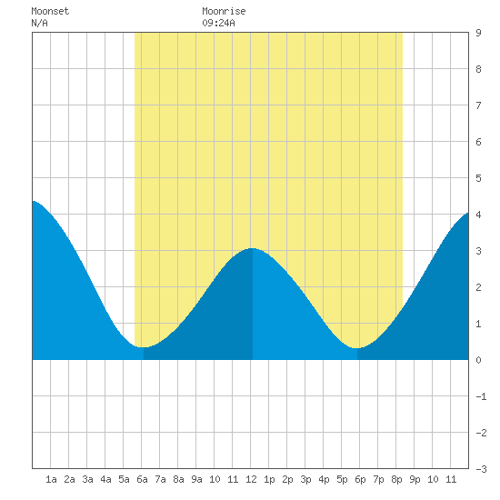 Metompkin Inlet tide chart for Monday, June 10, 2024