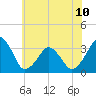 Metompkin Inlet tide chart for Monday, June 10, 2024