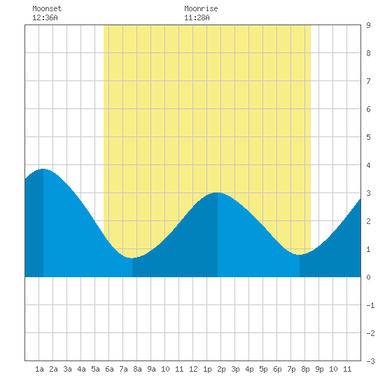 Metompkin Inlet tide chart for Wednesday, June 12, 2024