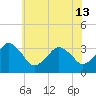 Metompkin Inlet tide chart for Thursday, June 13, 2024