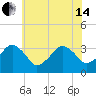 Metompkin Inlet tide chart for Friday, June 14, 2024