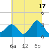 Metompkin Inlet tide chart for Monday, June 17, 2024