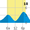 Metompkin Inlet tide chart for Tuesday, June 18, 2024