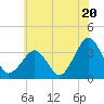 Metompkin Inlet tide chart for Thursday, June 20, 2024