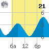 Metompkin Inlet tide chart for Friday, June 21, 2024