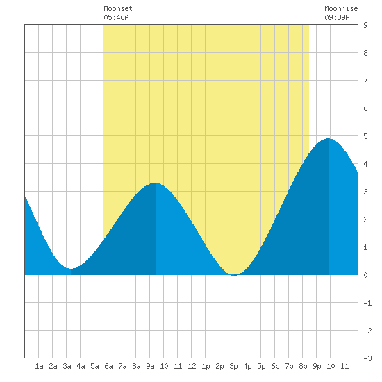 Metompkin Inlet tide chart for Saturday, June 22, 2024